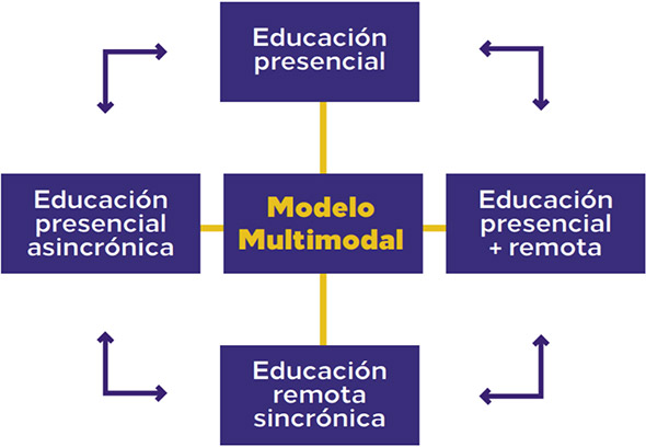 Modelo Académico Multimodal